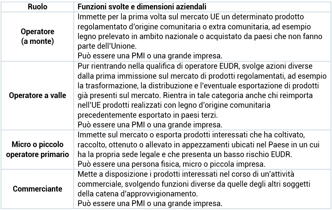 art.Tavole sinottiche EUDR 2026 tabella
